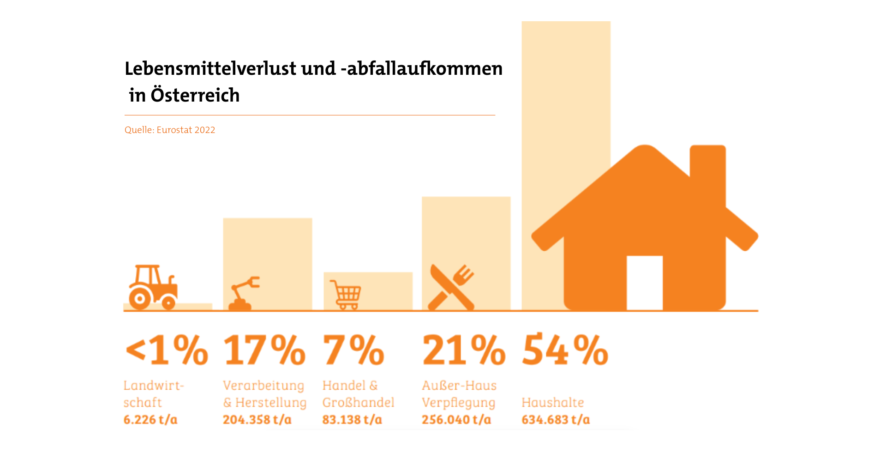 Lebensmittelverlust und -abfallaufkommen in &Ouml;sterreich