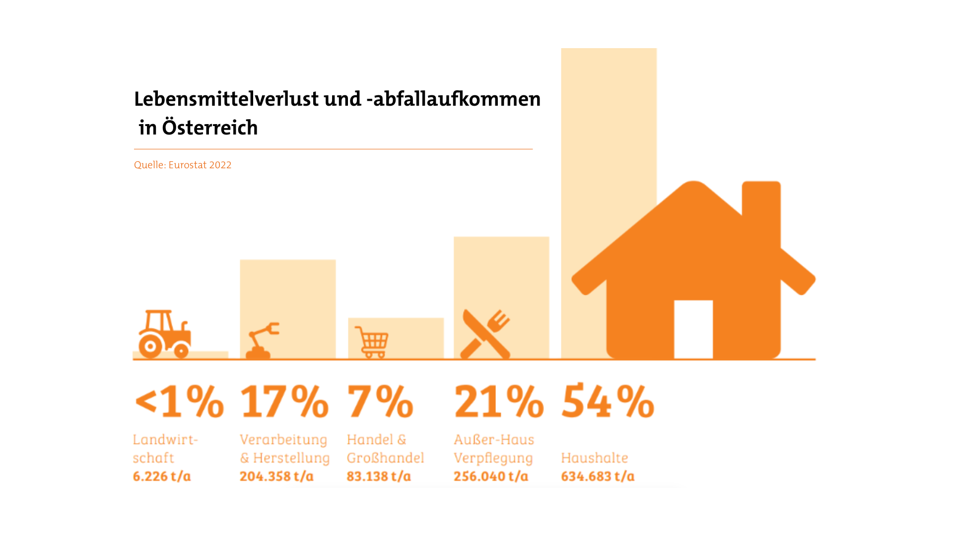 Isst das jemand? Gemeinsam gegen Lebensmittelverschwendung. Lebensmittelverlust und -abfallaufkommen in &Ouml;sterreich im Jahr 2022. Quelle: Eurostat 2022