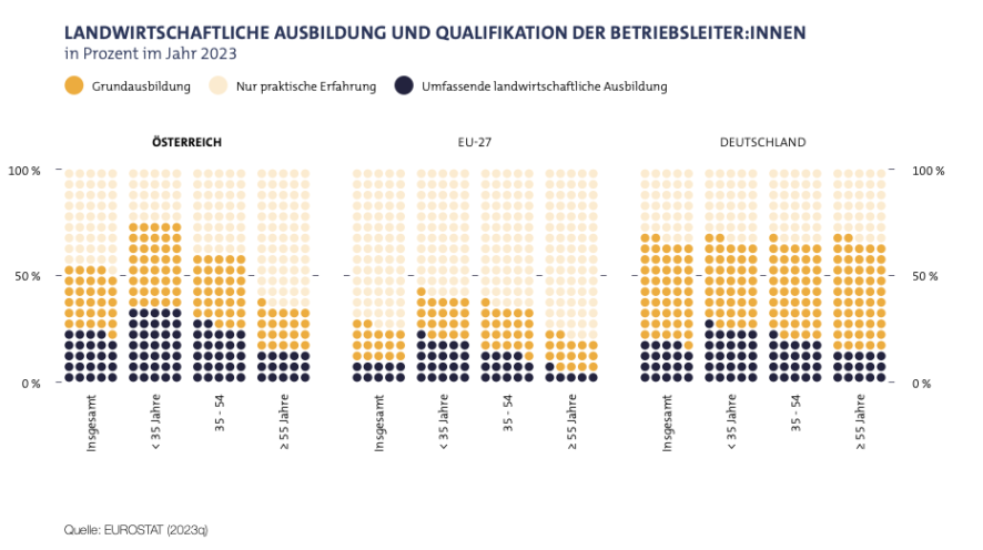 Diagramm zur landwirtschaftlichen Ausbildung von Betriebsleiter:innen 2023: Vergleich zwischen &Ouml;sterreich, EU-27 und Deutschland nach Altersgruppen und Ausbildungsniveau.Quelle: EUROSTAT (2023q)