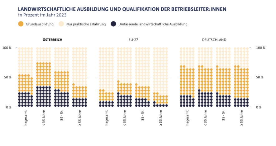 Landwirtschaftliche Ausbildung und Qualifikation der Betriebsleiter:innen