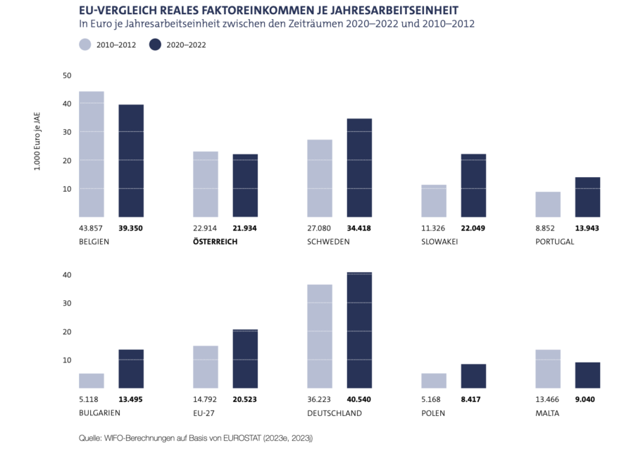 Balkendiagramm zum EU-Vergleich des realen Faktoreinkommens je Jahresarbeitseinheit in der Landwirtschaft f&uuml;r die Zeitr&auml;ume 2010&ndash;2012 und 2020&ndash;2022. Quelle: EUROSTAT (2023i, 2023e)