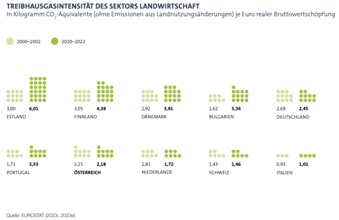 Diagramm zur Treibhausgasintensit&auml;t der Landwirtschaft in ausgew&auml;hlten europ&auml;ischen L&auml;ndern, Vergleich der Zeitr&auml;ume 2000&ndash;2002 und 2020&ndash;2022. Quelle: EUROSTAT (2023i, 2023e)