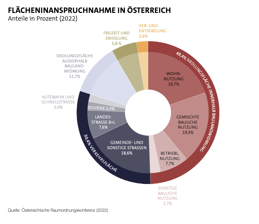 Nachhaltigkeitsbericht 2: Grafik Fl&auml;cheninanspruchnahme in &Ouml;sterreich 2022. Quelle: &Ouml;sterreichische Raumordnungskonferenz 2022.