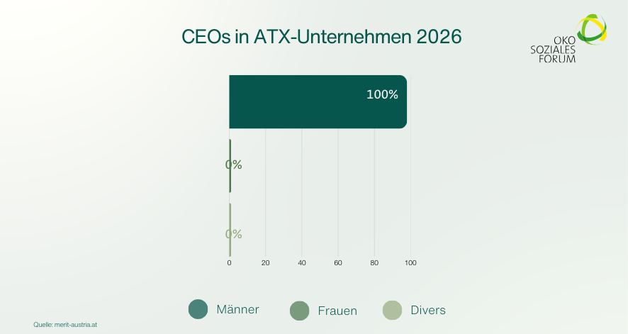 Geschlechterverteilung von CEOs in ATX-Unternehmen 2026 Diagramm zur Geschlechterverteilung von CEOs in ATX-Unternehmen 2026: 100 % Männer, 0 % Frauen, 0 % divers.