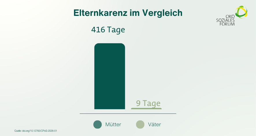Vergleich der durchschnittlichen Elternkarenz in Österreich Vergleich der durchschnittlichen Elternkarenz in Österreich: Mütter 416 Tage, Väter 9 Tage.
