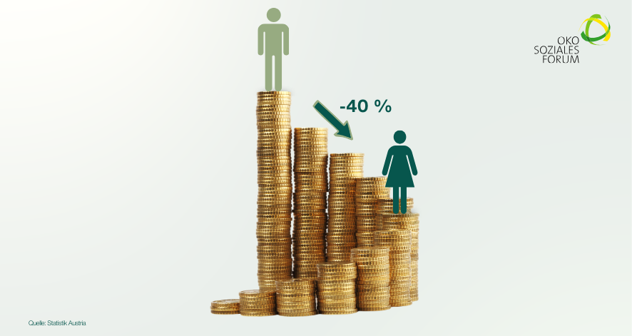 Pensionsunterschiede nach Geschlecht Illustration mit unterschiedlich hohen Münzstapeln: Frauen verdienen im Durchschnitt rund 40 % weniger als Männer.