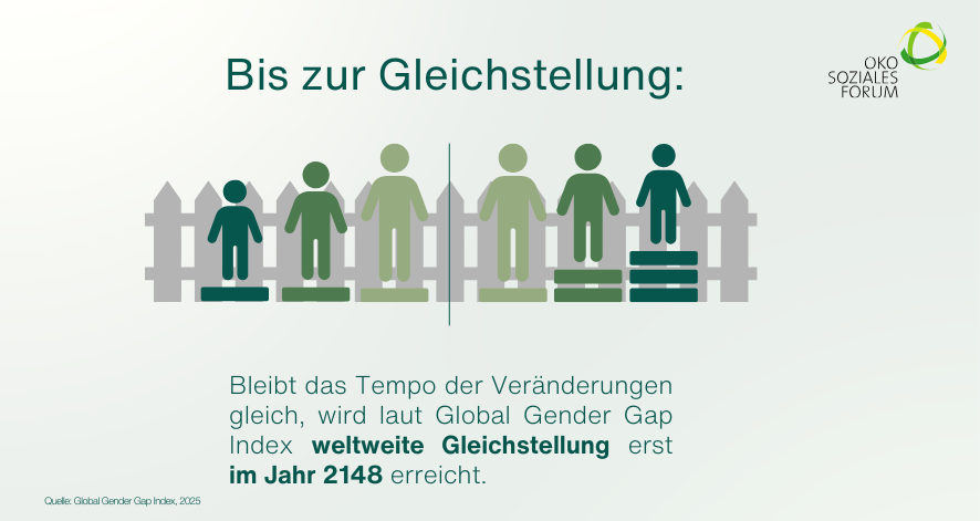 Grafik zur globalen Gleichstellung: Laut Global Gender Gap Index w&uuml;rde weltweite Gleichstellung beim aktuellen Tempo erst im Jahr 2148 erreicht.