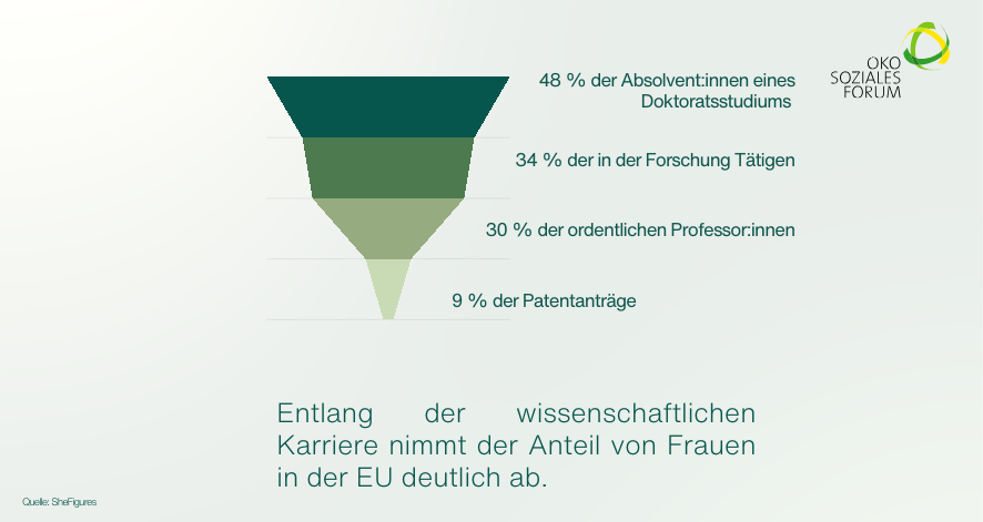 Trichterdiagramm zur wissenschaftlichen Karriere in der EU Trichterdiagramm zur wissenschaftlichen Karriere in der EU: 48 % Doktoratsabsolventinnen, 34 % Forschende, 30 % Professorinnen und 9 % der Patentanträge stammen von Frauen.