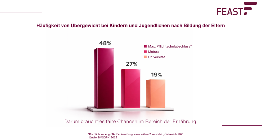 Balkendiagramm zeigt höhere Übergewichtsrate bei Kindern mit niedrigerem Bildungsniveau der Eltern.