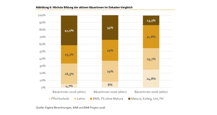 BÄUERINNEN-STUDIE 2026 Gestapeltes Säulendiagramm zum Bildungsniveau aktiver Bäuerinnen in Österreich 2006, 2016 und 2026. Der Anteil mit Matura oder höherem Bildungsabschluss stieg von 13,3 Prozent im Jahr 2006 auf 41 Prozent im Jahr 2026.