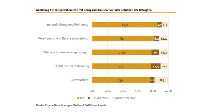 BÄUERINNEN-STUDIE 2026_1 Balkendiagramm zur Verteilung der Hausarbeit auf landwirtschaftlichen Betrieben. Zwischen 75,6 und 85,3 Prozent der befragten Bäuerinnen übernehmen Tätigkeiten wie Reinigung, Essenszubereitung, Pflege von Angehörigen, Kinderbetreuung und Gartenarbeit selbst.